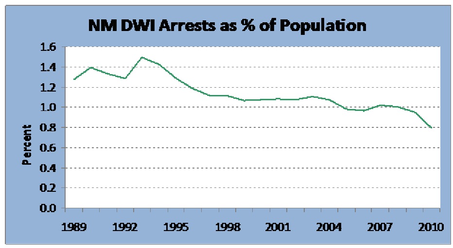 Dwi Penalties In New Mexico Chart
